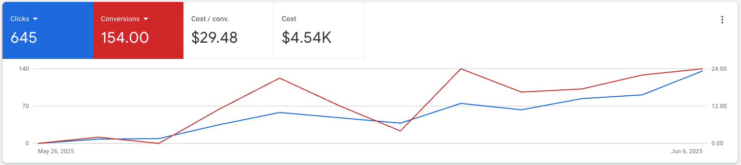 Google Ads dashboard showing criminal law keywords in Dallas
